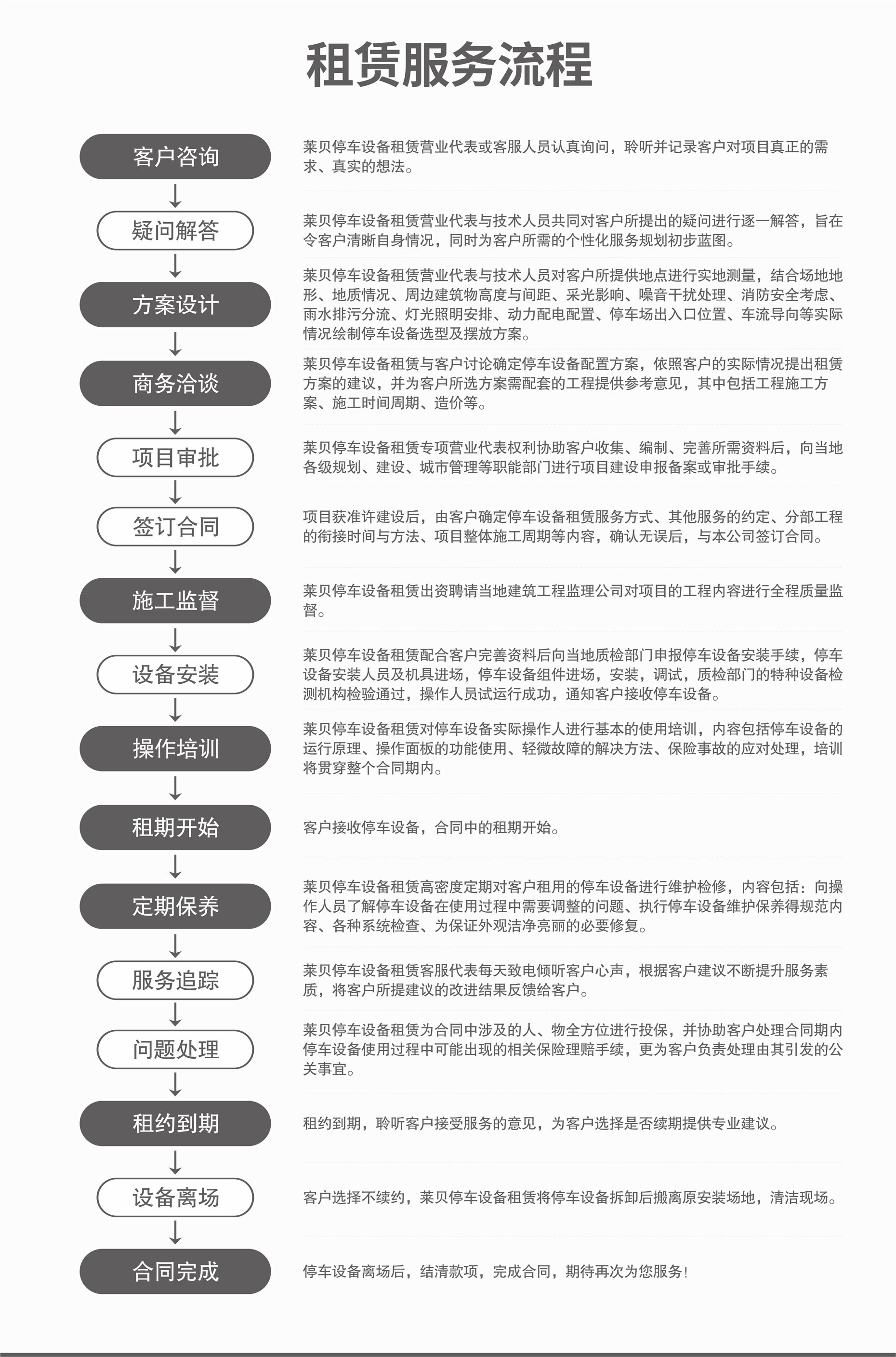 四立柱簡(jiǎn)易升降機(jī)械式立體車(chē)庫(kù)設(shè)備服務(wù)流程
